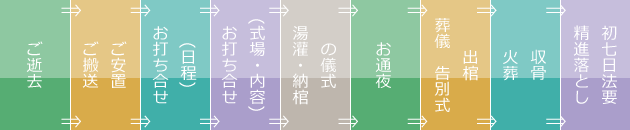 流れ